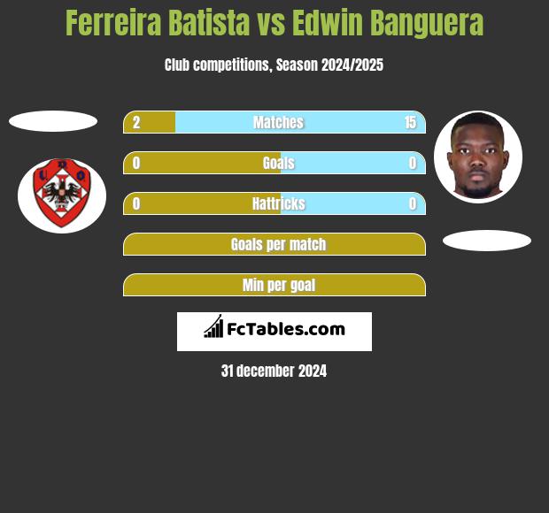 Ferreira Batista vs Edwin Banguera h2h player stats