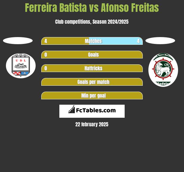 Ferreira Batista vs Afonso Freitas h2h player stats