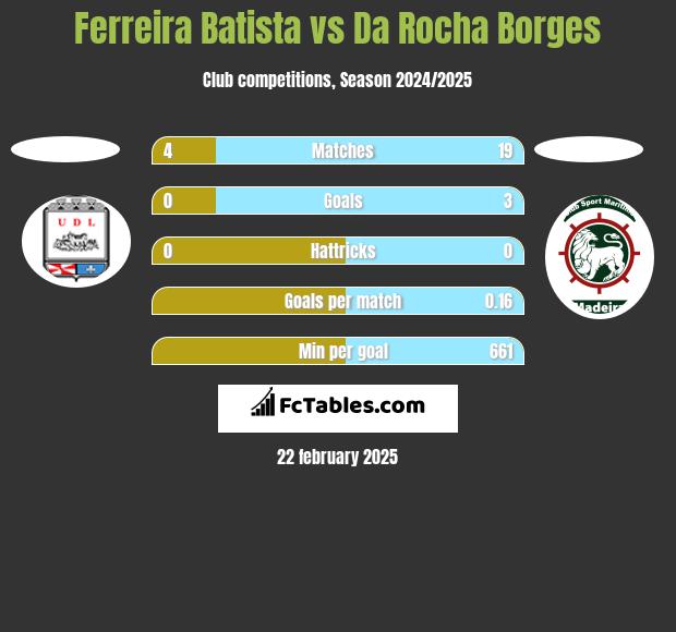 Ferreira Batista vs Da Rocha Borges h2h player stats