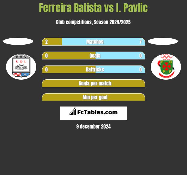 Ferreira Batista vs I. Pavlic h2h player stats