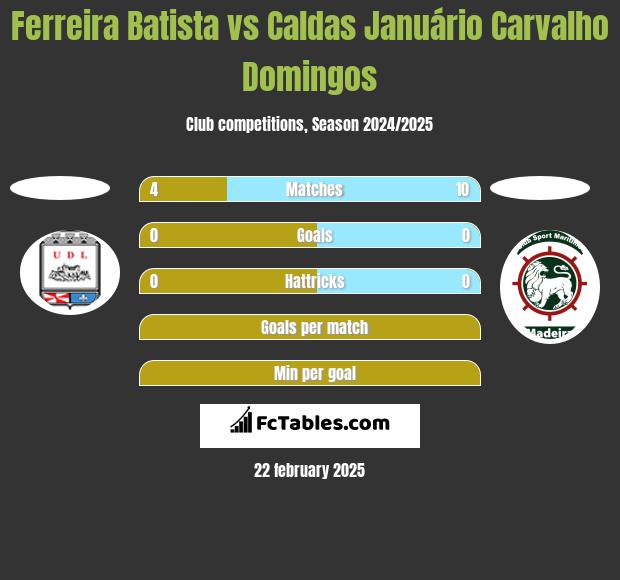 Ferreira Batista vs Caldas Januário Carvalho Domingos h2h player stats