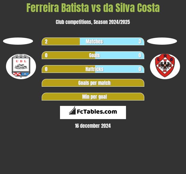 Ferreira Batista vs da Silva Costa h2h player stats