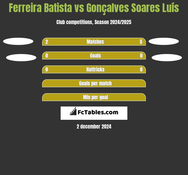 Ferreira Batista vs Gonçalves Soares Luís h2h player stats