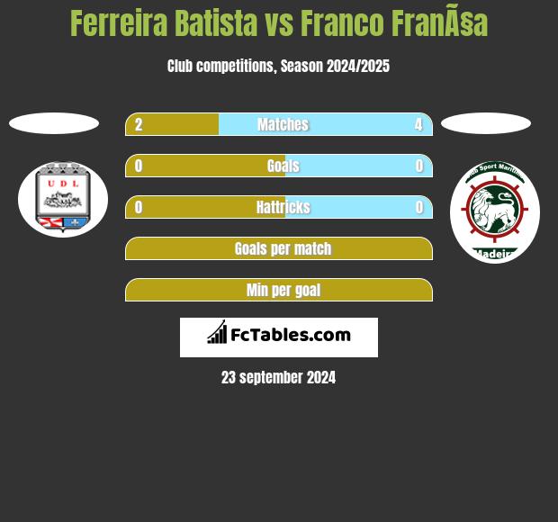 Ferreira Batista vs Franco FranÃ§a h2h player stats