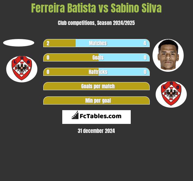 Ferreira Batista vs Sabino Silva h2h player stats