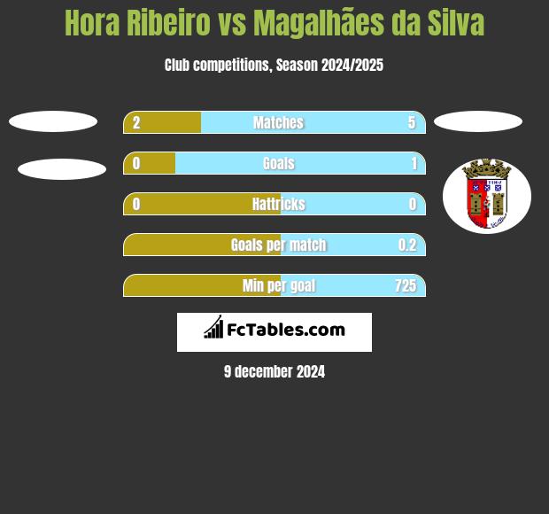 Hora Ribeiro vs Magalhães da Silva h2h player stats