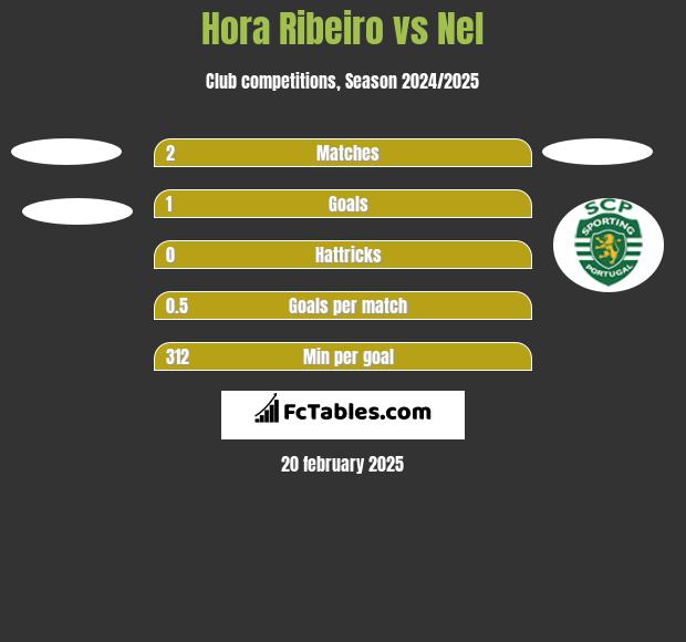 Hora Ribeiro vs Nel h2h player stats