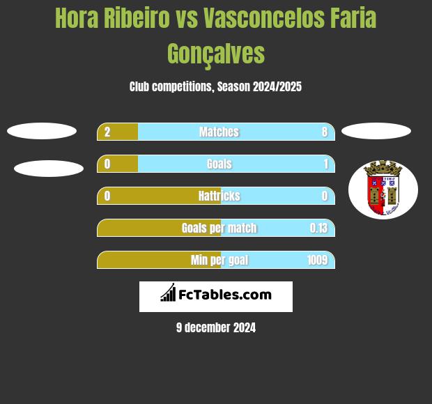 Hora Ribeiro vs Vasconcelos Faria Gonçalves h2h player stats