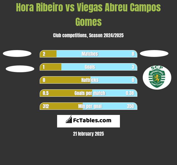 Hora Ribeiro vs Viegas Abreu Campos Gomes h2h player stats