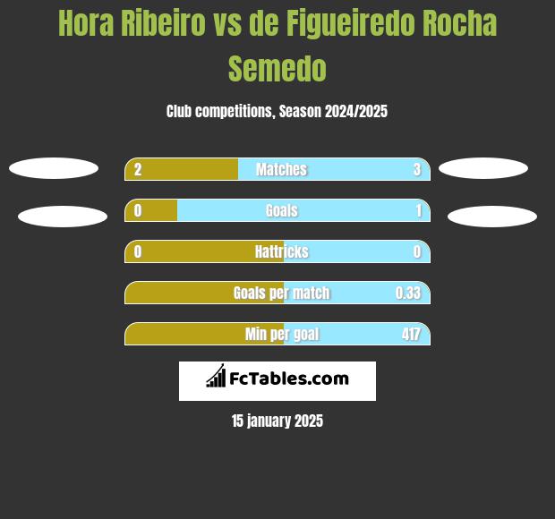 Hora Ribeiro vs de Figueiredo Rocha Semedo h2h player stats