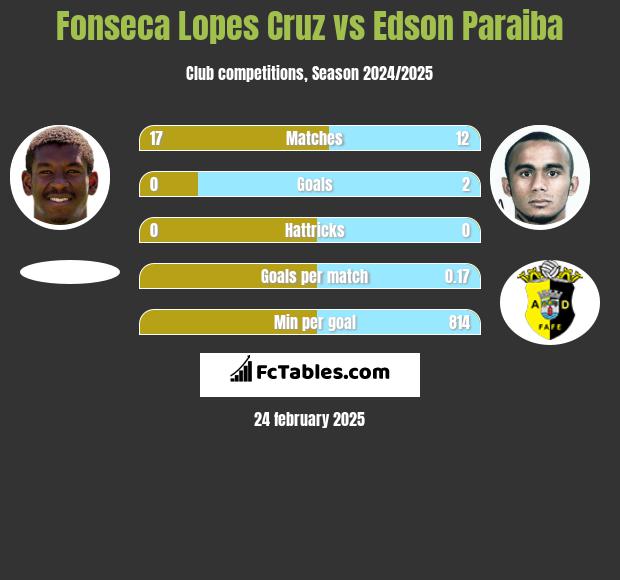 Fonseca Lopes Cruz vs Edson Paraiba h2h player stats