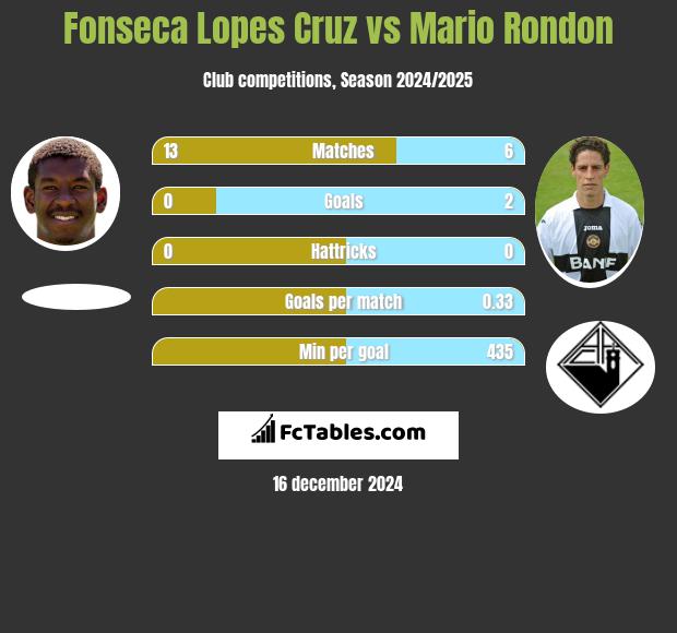 Fonseca Lopes Cruz vs Mario Rondon h2h player stats