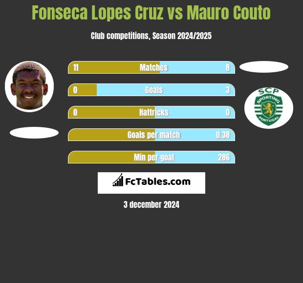 Fonseca Lopes Cruz vs Mauro Couto h2h player stats