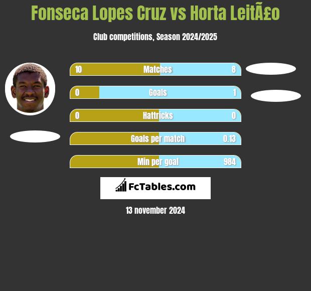 Fonseca Lopes Cruz vs Horta LeitÃ£o h2h player stats