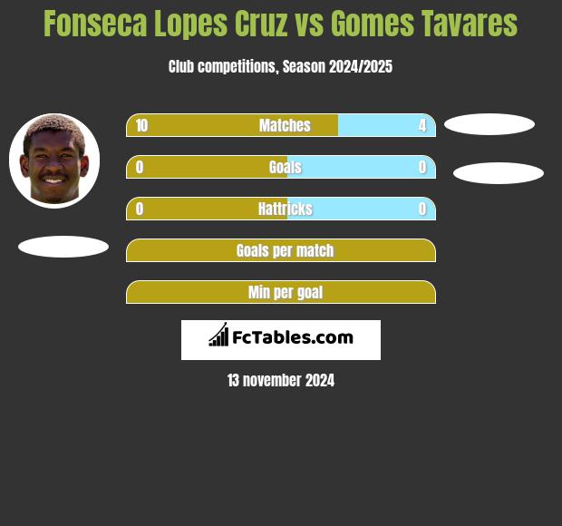 Fonseca Lopes Cruz vs Gomes Tavares h2h player stats