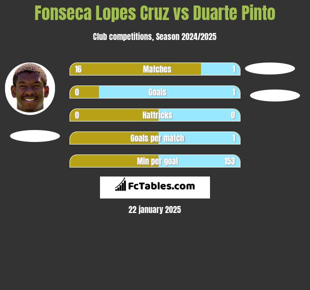 Fonseca Lopes Cruz vs Duarte Pinto h2h player stats