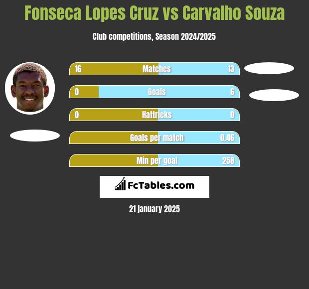 Fonseca Lopes Cruz vs Carvalho Souza h2h player stats