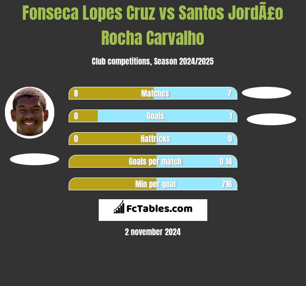 Fonseca Lopes Cruz vs Santos JordÃ£o Rocha Carvalho h2h player stats