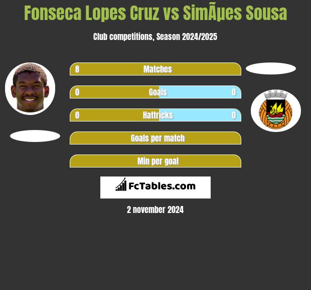 Fonseca Lopes Cruz vs SimÃµes Sousa h2h player stats