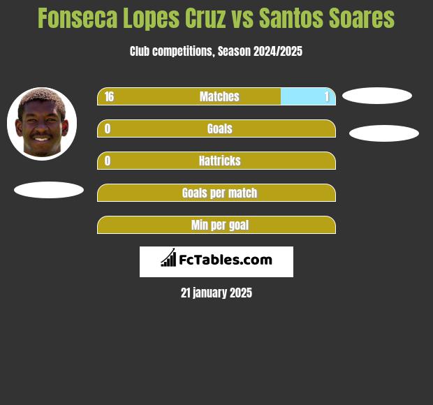 Fonseca Lopes Cruz vs Santos Soares h2h player stats