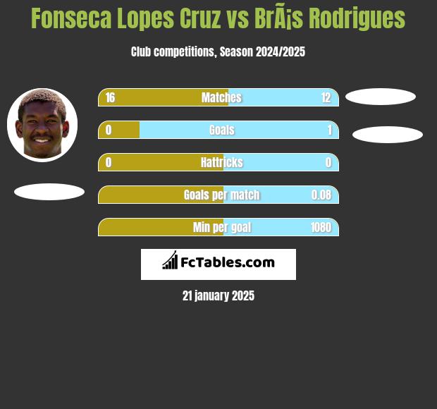 Fonseca Lopes Cruz vs BrÃ¡s Rodrigues h2h player stats