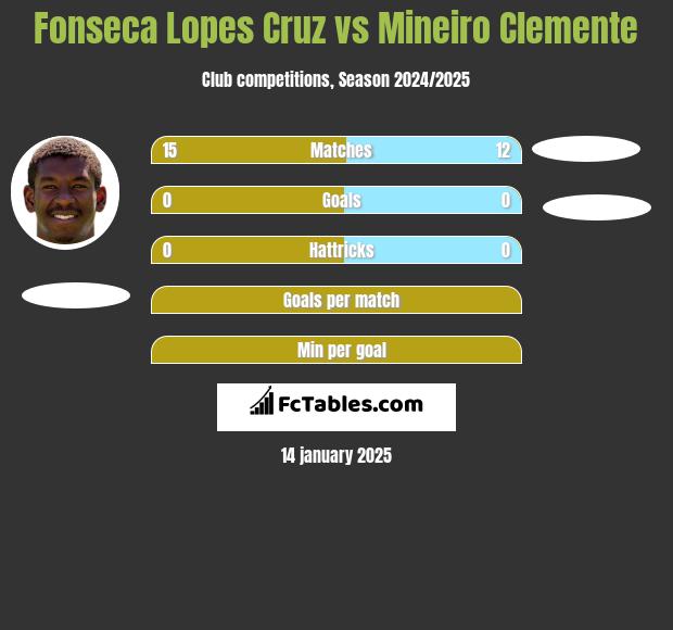 Fonseca Lopes Cruz vs Mineiro Clemente h2h player stats