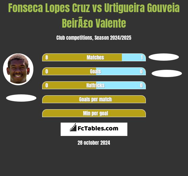 Fonseca Lopes Cruz vs Urtigueira Gouveia BeirÃ£o Valente h2h player stats