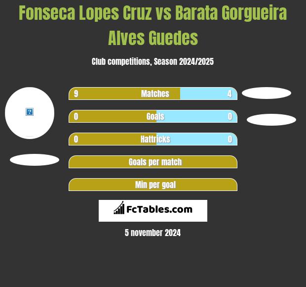 Fonseca Lopes Cruz vs Barata Gorgueira Alves Guedes h2h player stats