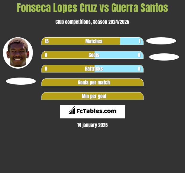 Fonseca Lopes Cruz vs Guerra Santos h2h player stats