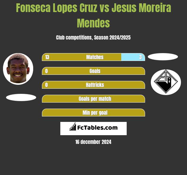 Fonseca Lopes Cruz vs Jesus Moreira Mendes h2h player stats