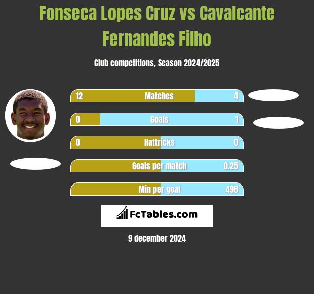 Fonseca Lopes Cruz vs Cavalcante Fernandes Filho h2h player stats