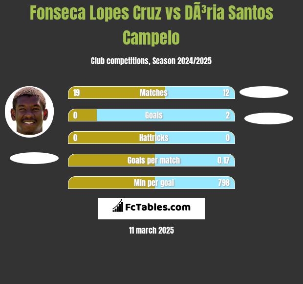 Fonseca Lopes Cruz vs DÃ³ria Santos Campelo h2h player stats