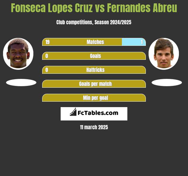 Fonseca Lopes Cruz vs Fernandes Abreu h2h player stats