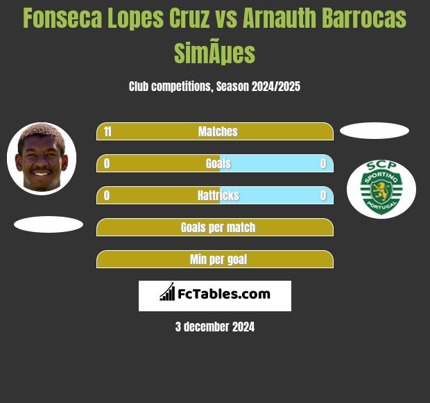 Fonseca Lopes Cruz vs Arnauth Barrocas SimÃµes h2h player stats