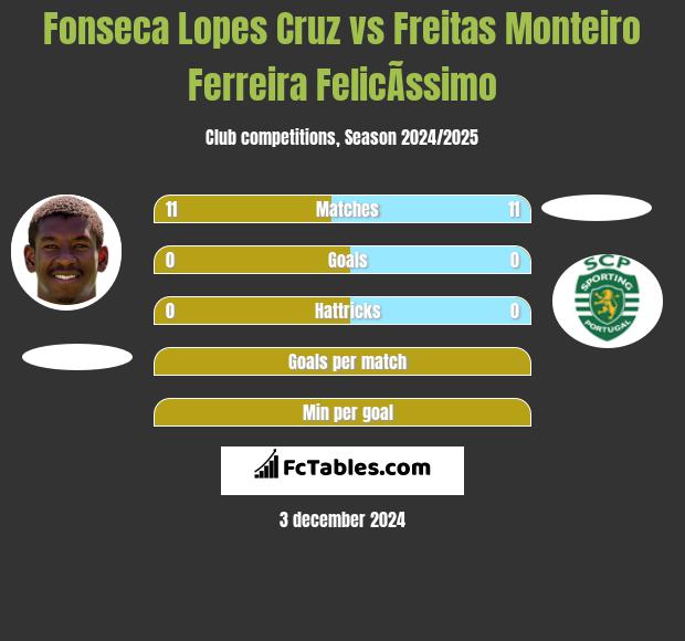 Fonseca Lopes Cruz vs Freitas Monteiro Ferreira FelicÃ­ssimo h2h player stats