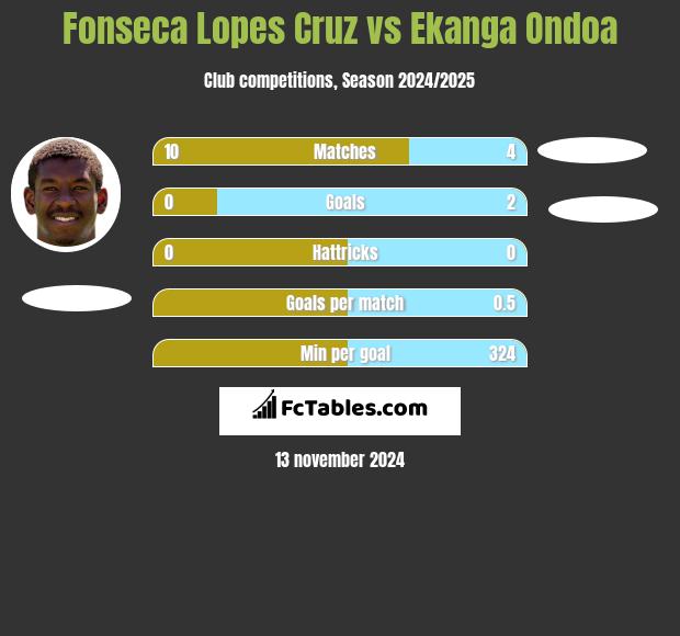 Fonseca Lopes Cruz vs Ekanga Ondoa h2h player stats