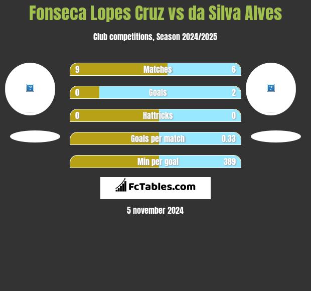 Fonseca Lopes Cruz vs da Silva Alves h2h player stats