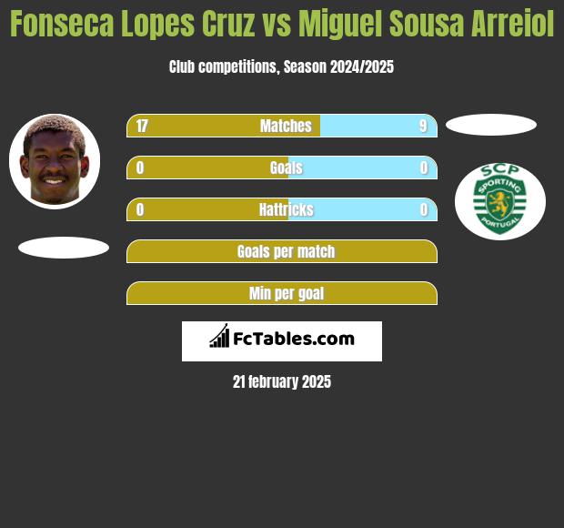 Fonseca Lopes Cruz vs Miguel Sousa Arreiol h2h player stats