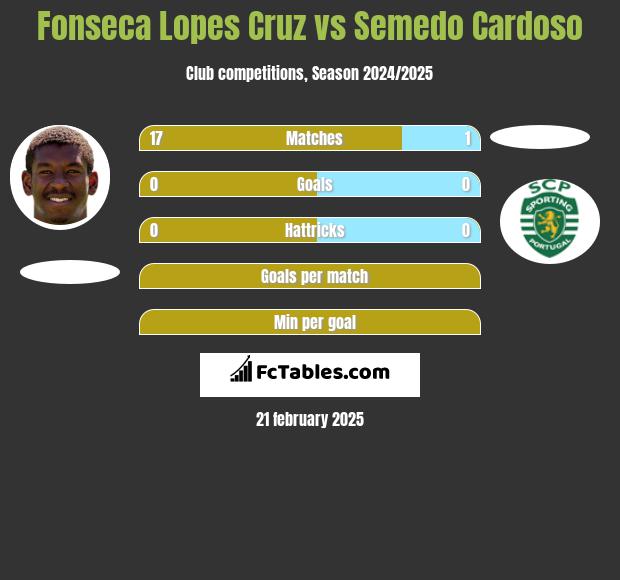 Fonseca Lopes Cruz vs Semedo Cardoso h2h player stats