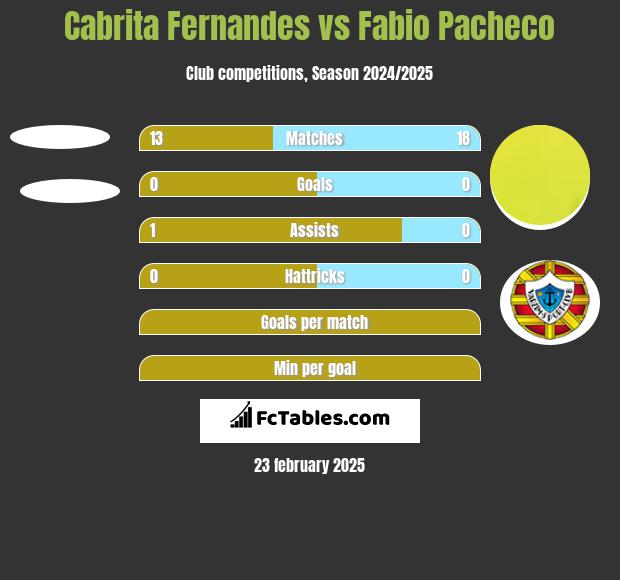 Cabrita Fernandes vs Fabio Pacheco h2h player stats