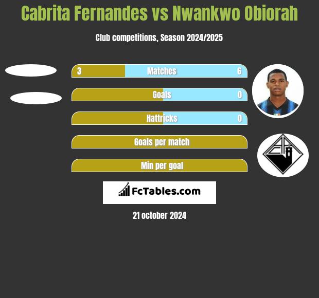 Cabrita Fernandes vs Nwankwo Obiorah h2h player stats