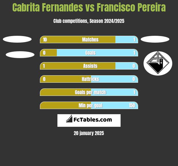 Cabrita Fernandes vs Francisco Pereira h2h player stats