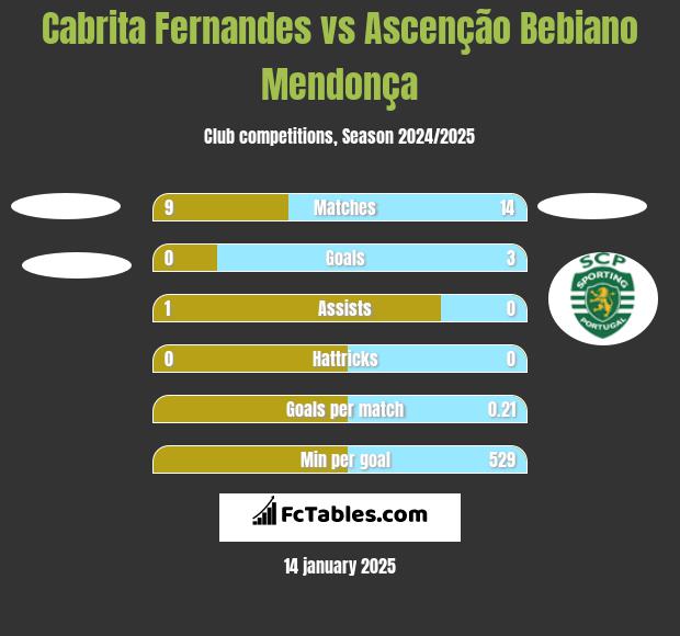 Cabrita Fernandes vs Ascenção Bebiano Mendonça h2h player stats