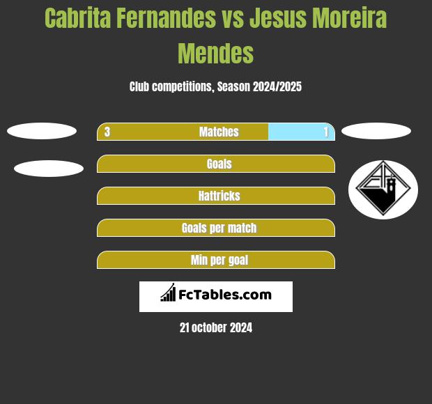 Cabrita Fernandes vs Jesus Moreira Mendes h2h player stats