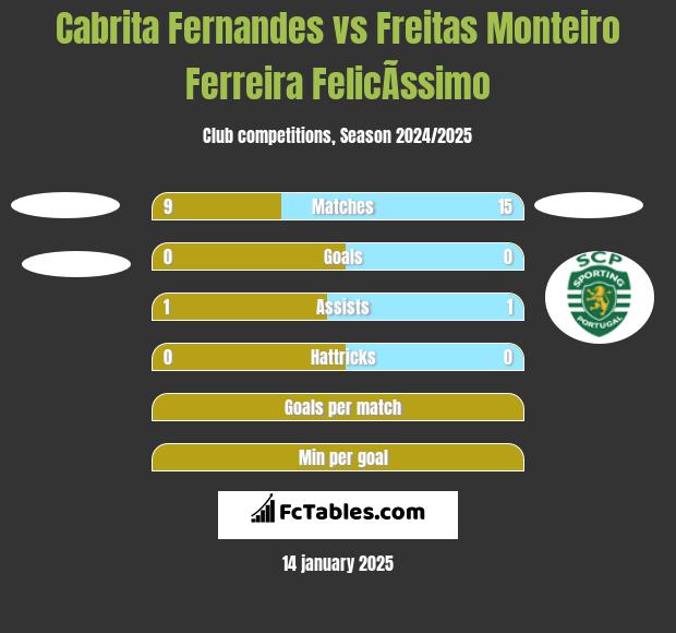 Cabrita Fernandes vs Freitas Monteiro Ferreira FelicÃ­ssimo h2h player stats