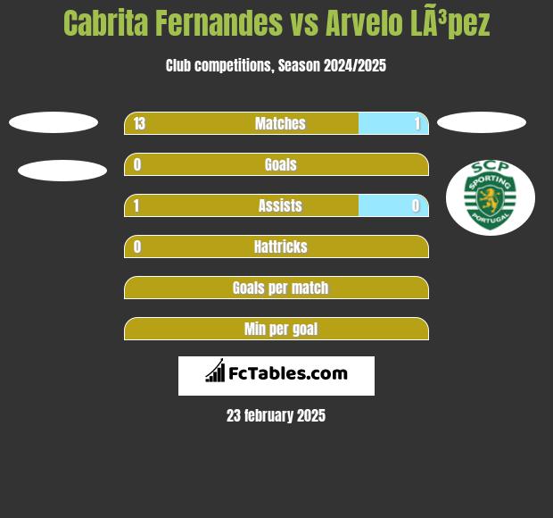 Cabrita Fernandes vs Arvelo LÃ³pez h2h player stats