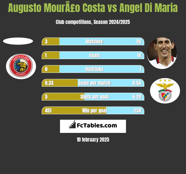 Augusto MourÃ£o Costa vs Angel Di Maria h2h player stats