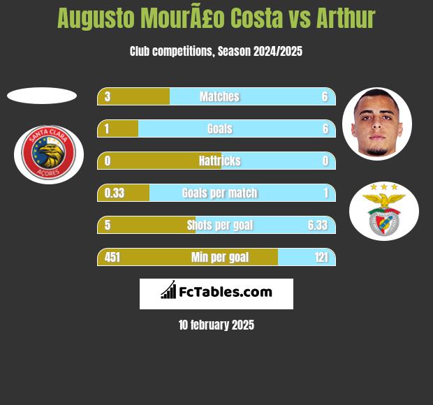 Augusto MourÃ£o Costa vs Arthur h2h player stats