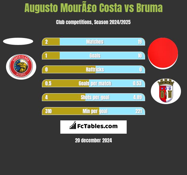 Augusto MourÃ£o Costa vs Bruma h2h player stats