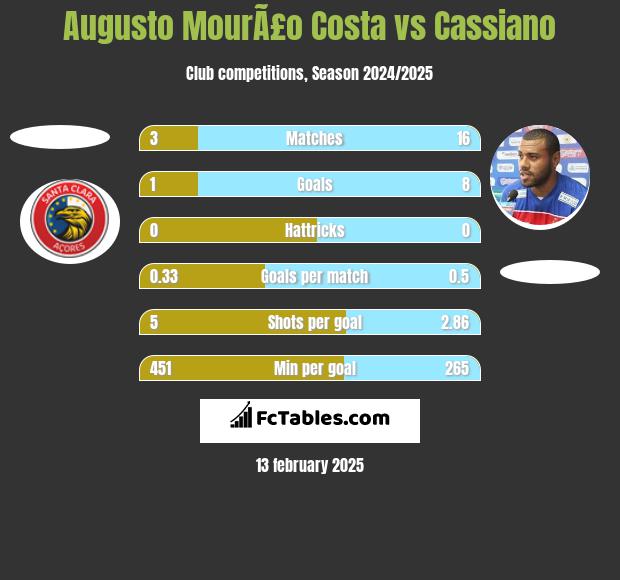 Augusto MourÃ£o Costa vs Cassiano h2h player stats